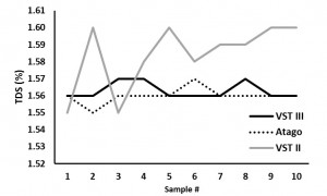 TDS measurements per sample from second brew.