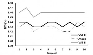 TDS measurements per sample from third brew.