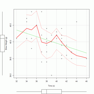 brew weight_time_scatterplot