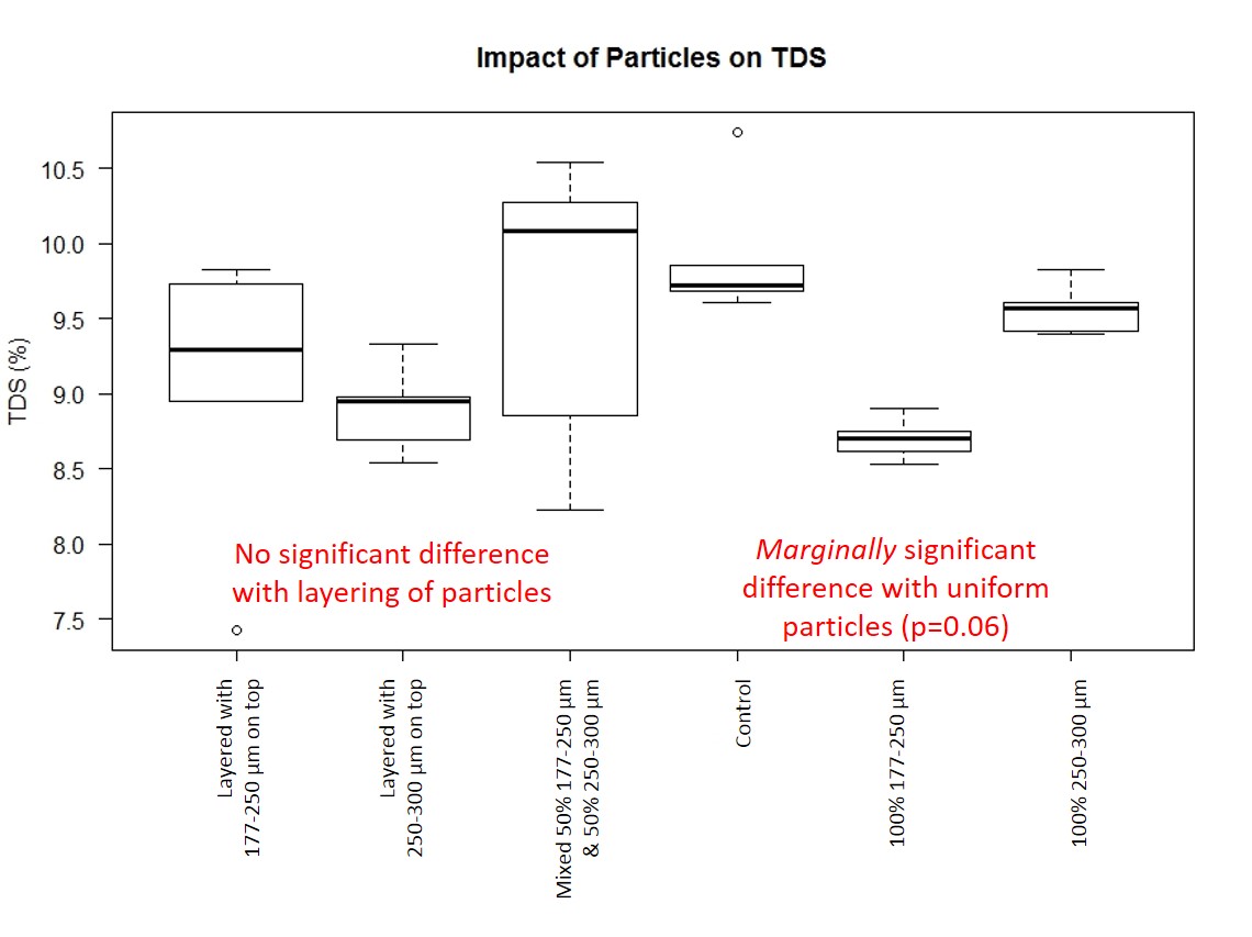 Boxplot–TDS particles