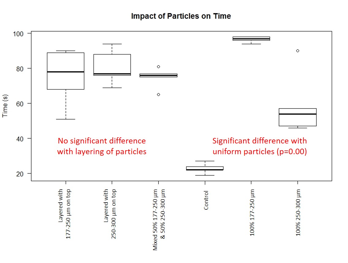 Boxplot–Time particles