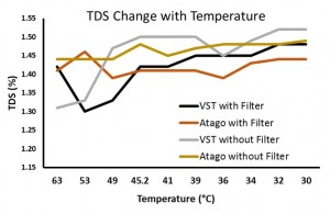 Exploring the Interaction Effect of Filter and Temperature on TDS
