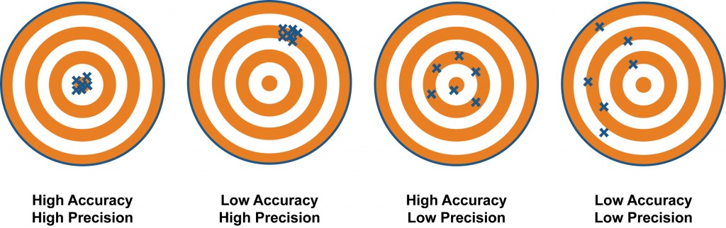 Accuracy vs. precision. (Source: http://climatica.org.uk/)